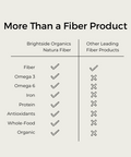 Comparison chart of Brightside Organics Natura Fiber vs other leading fiber products.